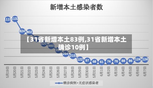 【31省新增本土83例,31省新增本土确诊10例】