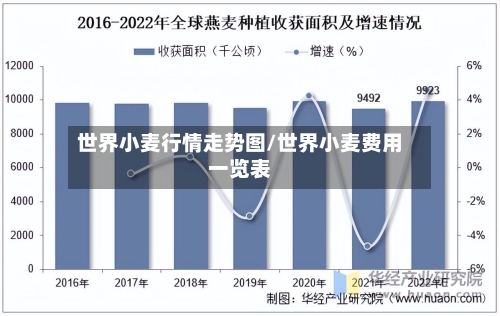 世界小麦行情走势图/世界小麦费用一览表-第3张图片