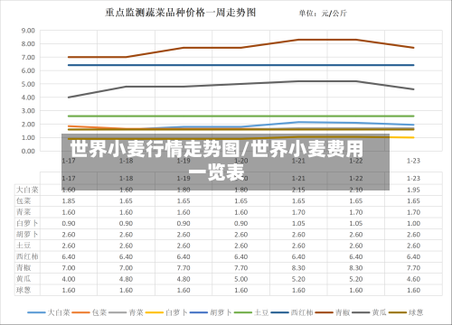 世界小麦行情走势图/世界小麦费用一览表