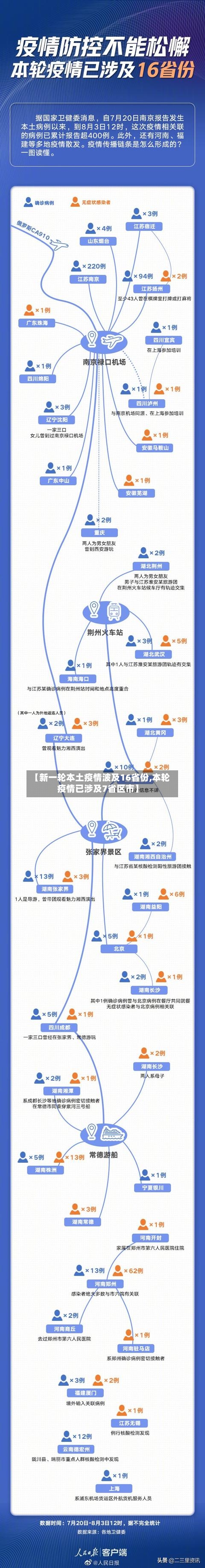 【新一轮本土疫情波及16省份,本轮疫情已涉及7省区市】