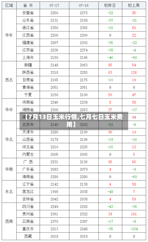 【7月13日玉米行情,七月七日玉米费用】-第2张图片
