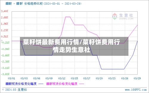 菜籽饼最新费用行情/菜籽饼费用行情走势生意社