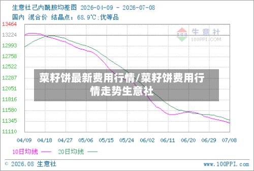 菜籽饼最新费用行情/菜籽饼费用行情走势生意社-第2张图片