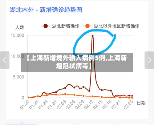 【上海新增境外输入病例5例,上海新增冠状病毒】