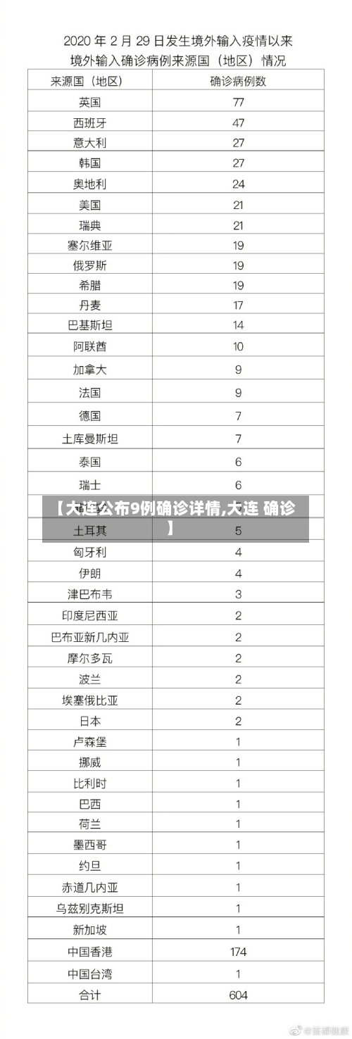 【大连公布9例确诊详情,大连 确诊】-第2张图片