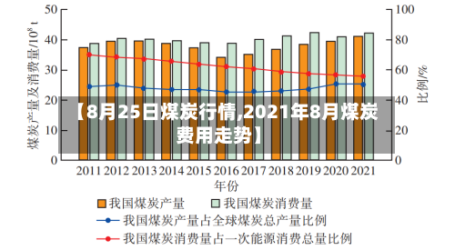 【8月25日煤炭行情,2021年8月煤炭费用走势】