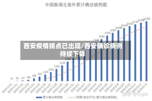 西安疫情拐点已出现/西安确诊病例持续下降