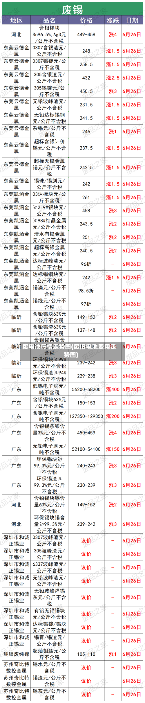 废电池行情走势图(废旧电池费用走势图)