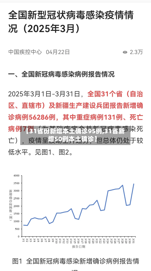 【31省份新增本土确诊95例,31省新增50例本土确诊】-第2张图片