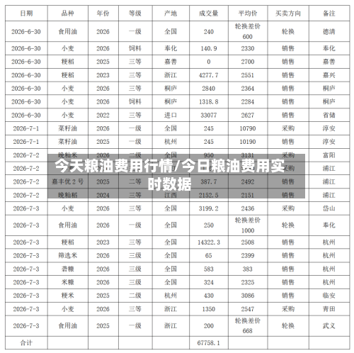 今天粮油费用行情/今日粮油费用实时数据-第2张图片