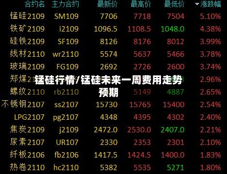 锰硅行情/锰硅未来一周费用走势预期-第3张图片