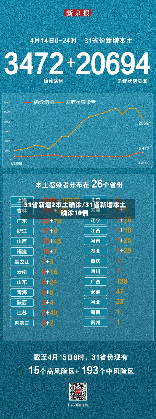 31省新增2本土确诊/31省新增本土确诊10例
