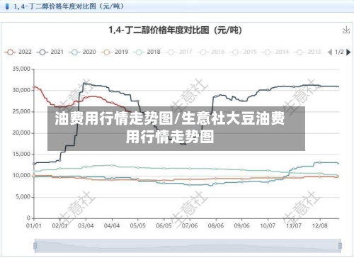 油费用行情走势图/生意社大豆油费用行情走势图