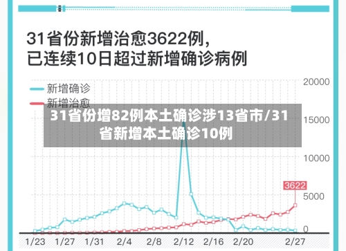 31省份增82例本土确诊涉13省市/31省新增本土确诊10例