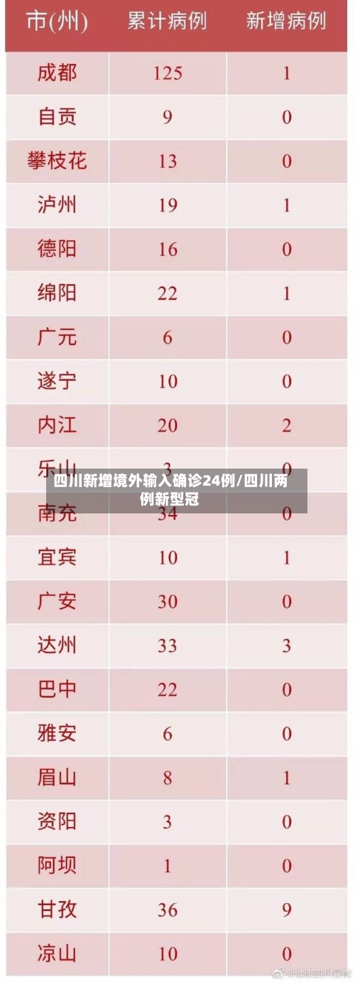 四川新增境外输入确诊24例/四川两例新型冠-第2张图片
