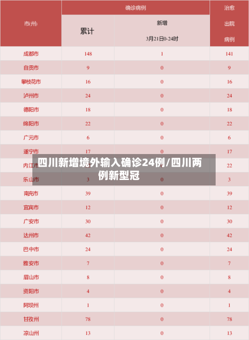 四川新增境外输入确诊24例/四川两例新型冠