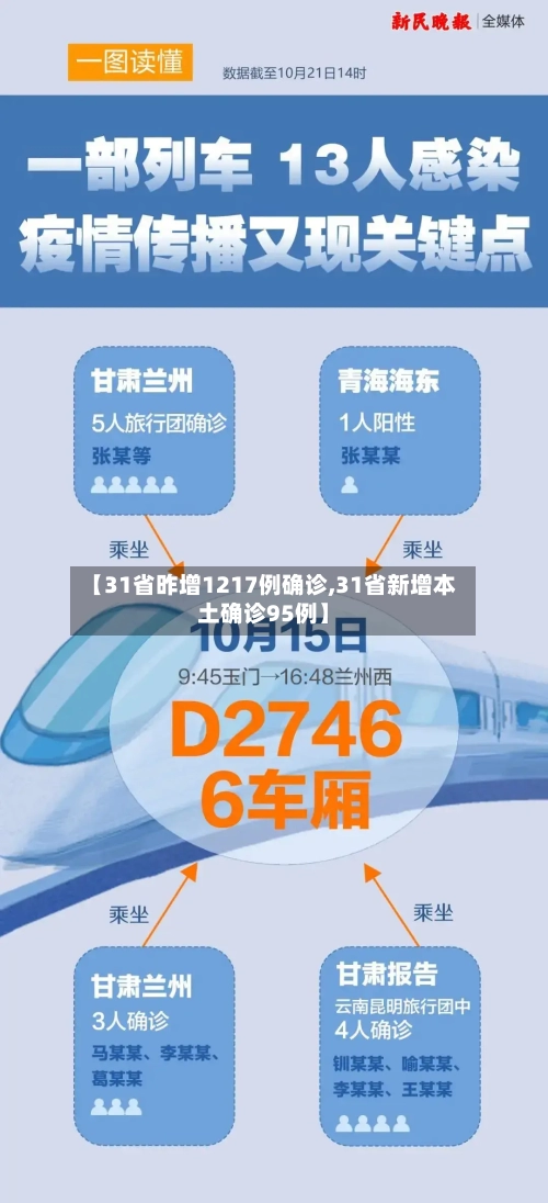 【31省昨增1217例确诊,31省新增本土确诊95例】-第2张图片