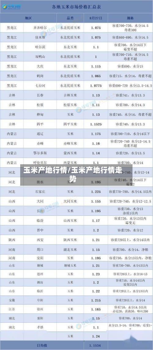 玉米产地行情/玉米产地行情走势-第2张图片