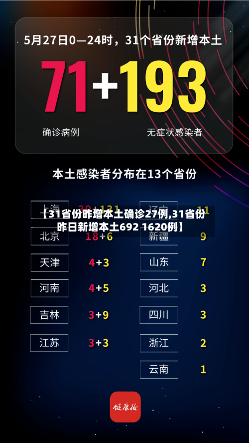 【31省份昨增本土确诊27例,31省份昨日新增本土692 1620例】-第2张图片