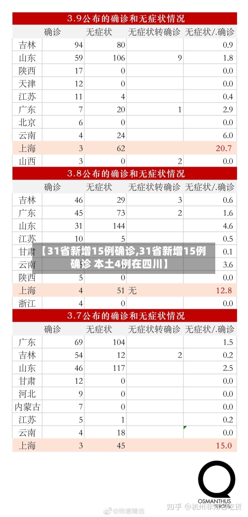 【31省新增15例确诊,31省新增15例确诊 本土4例在四川】-第3张图片