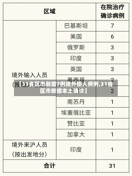 【31省区市新增7例境外输入病例,31省区市新增本土确诊】-第2张图片