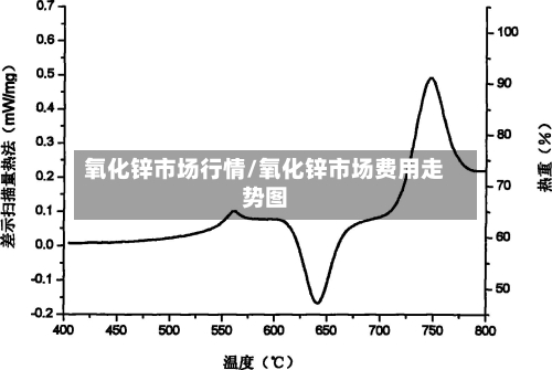 氧化锌市场行情/氧化锌市场费用走势图