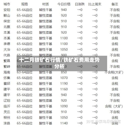 十二月铁矿石行情/铁矿石费用走势分析