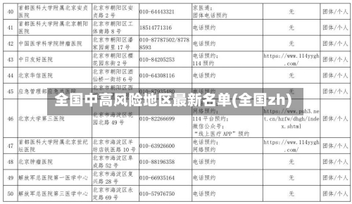 全国中高风险地区最新名单(全国zh)