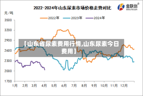 【山东省尿素费用行情,山东尿素今日费用】-第2张图片