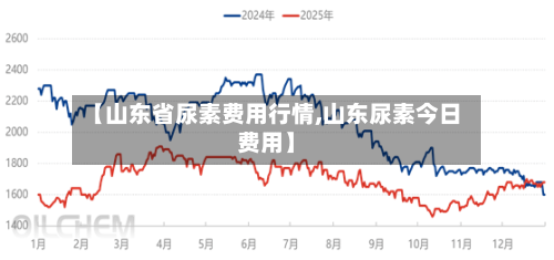 【山东省尿素费用行情,山东尿素今日费用】