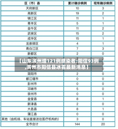 【山东滨州增121例感染者:阳信93例,滨州市阳信县冰雹最新消息】-第2张图片