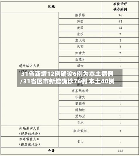 31省新增12例确诊6例为本土病例/31省区市新增确诊76例 本土40例-第2张图片