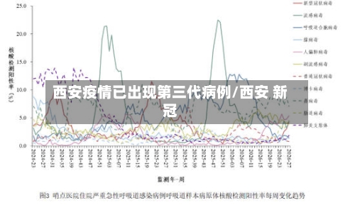 西安疫情已出现第三代病例/西安 新冠