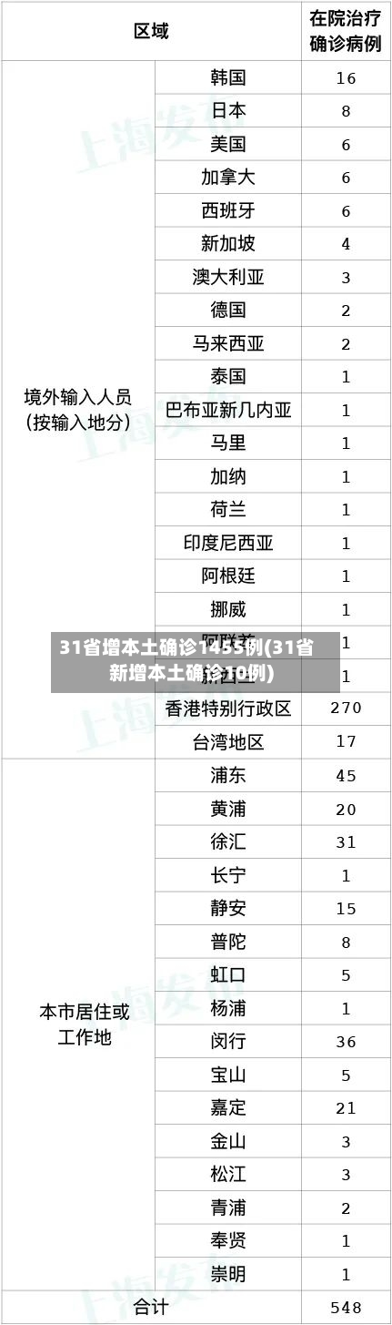 31省增本土确诊1455例(31省新增本土确诊10例)
