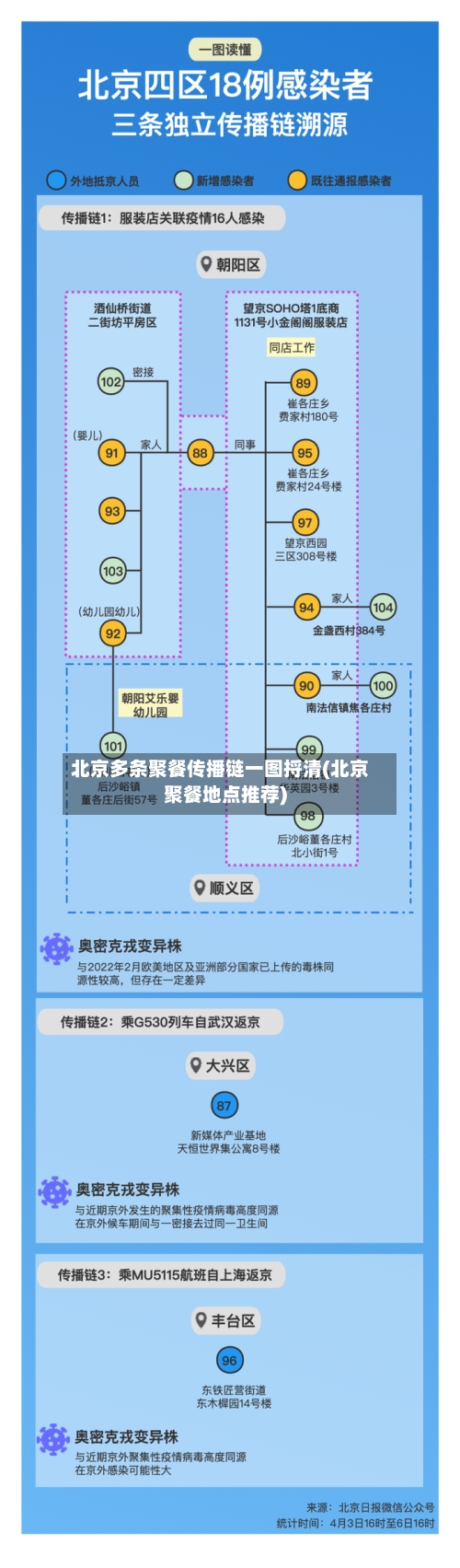 北京多条聚餐传播链一图捋清(北京聚餐地点推荐)
