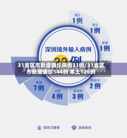 31省区市新增确诊病例31例/31省区市新增确诊144例 本土126例