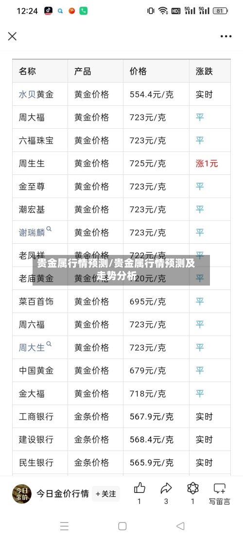 贵金属行情预测/贵金属行情预测及走势分析