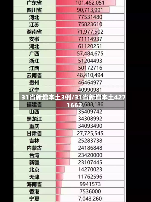 31省新增本土3例/31省新增本土427 1662