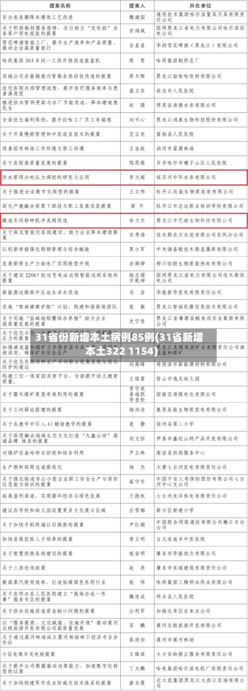31省份新增本土病例85例(31省新增本土322 1154)