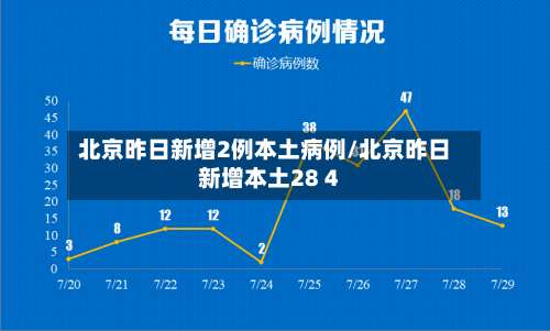 北京昨日新增2例本土病例/北京昨日新增本土28 4