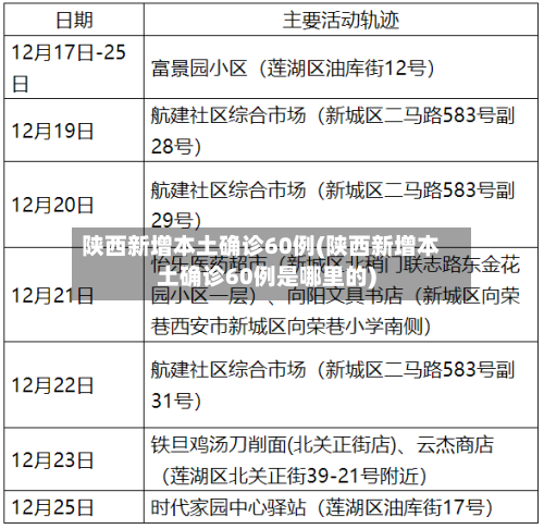 陕西新增本土确诊60例(陕西新增本土确诊60例是哪里的)