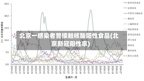 北京一感染者曾接触核酸阳性食品(北京新冠阳性率)-第2张图片