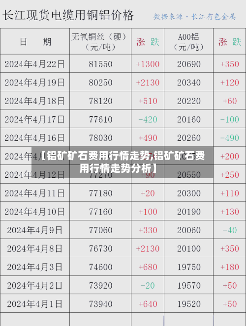 【铝矿矿石费用行情走势,铝矿矿石费用行情走势分析】-第2张图片