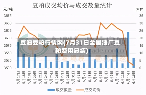 豆油豆粕行情网(7月31日全国油厂豆粕费用总结)