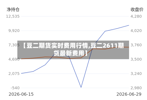 【豆二期货实时费用行情,豆二2611期货最新费用】