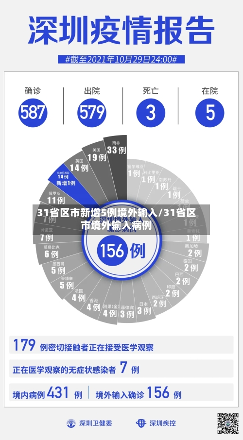 31省区市新增5例境外输入/31省区市境外输入病例-第2张图片