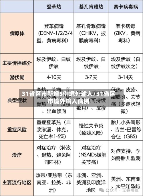 31省区市新增5例境外输入/31省区市境外输入病例
