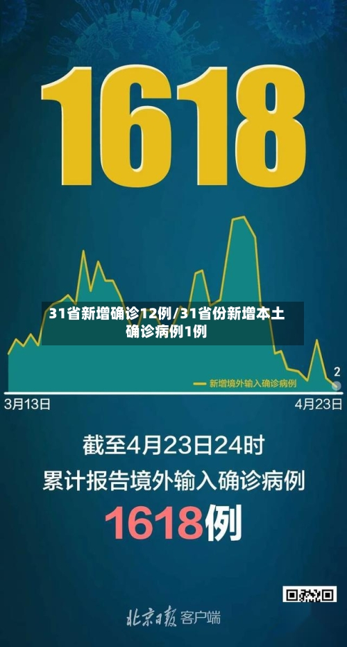 31省新增确诊12例/31省份新增本土确诊病例1例