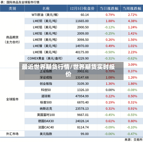 最近世界期货行情/世界期货实时报价