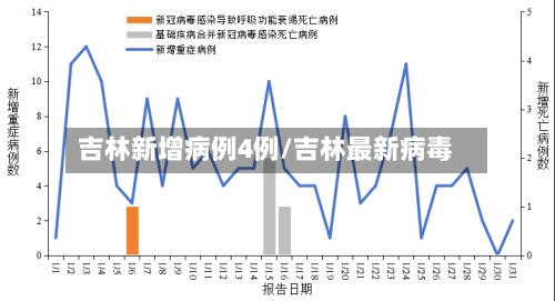 吉林新增病例4例/吉林最新病毒